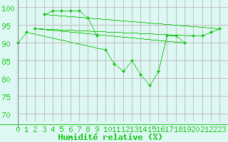 Courbe de l'humidit relative pour Herwijnen Aws