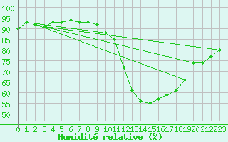 Courbe de l'humidit relative pour Pertuis - Grand Cros (84)