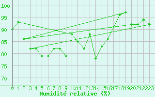 Courbe de l'humidit relative pour Trawscoed