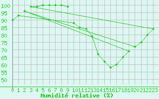 Courbe de l'humidit relative pour Humain (Be)