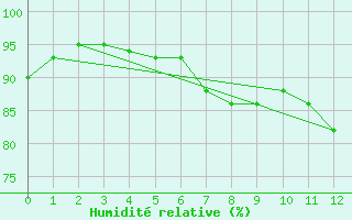Courbe de l'humidit relative pour Isola Stromboli