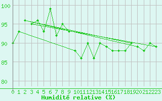 Courbe de l'humidit relative pour Wdenswil