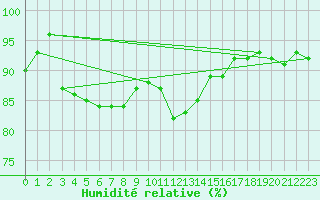 Courbe de l'humidit relative pour Gunnarn