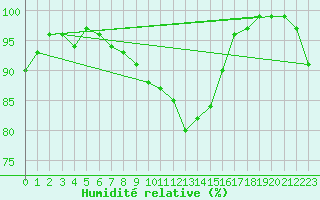 Courbe de l'humidit relative pour Deuselbach