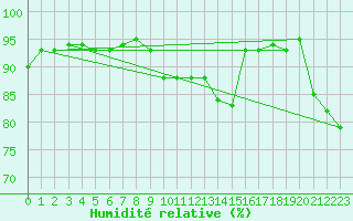 Courbe de l'humidit relative pour Abbeville (80)