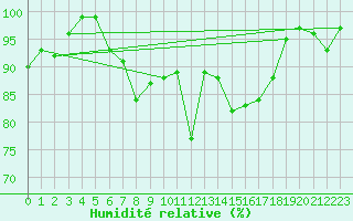 Courbe de l'humidit relative pour Gottfrieding