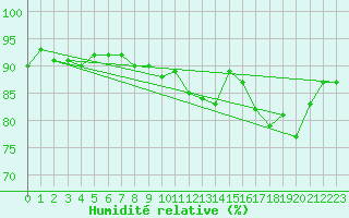 Courbe de l'humidit relative pour Sonnblick - Autom.