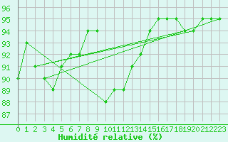 Courbe de l'humidit relative pour Schauenburg-Elgershausen