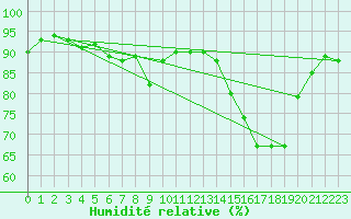 Courbe de l'humidit relative pour Courcouronnes (91)