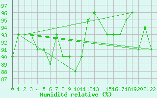 Courbe de l'humidit relative pour Hoerby