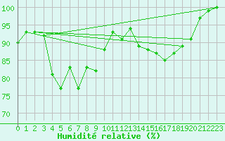 Courbe de l'humidit relative pour Turretot (76)