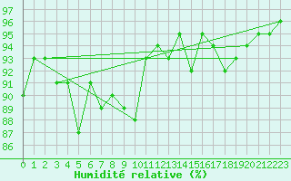 Courbe de l'humidit relative pour Trgueux (22)