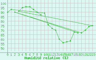 Courbe de l'humidit relative pour Guret Saint-Laurent (23)