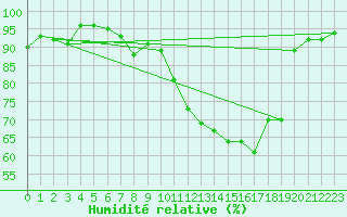 Courbe de l'humidit relative pour Troyes (10)