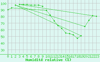 Courbe de l'humidit relative pour Kleine-Brogel (Be)