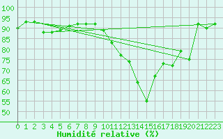 Courbe de l'humidit relative pour Ile de Groix (56)