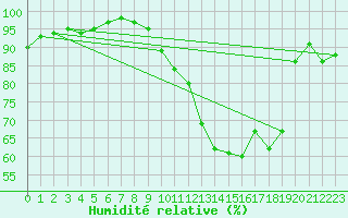 Courbe de l'humidit relative pour Ernage (Be)