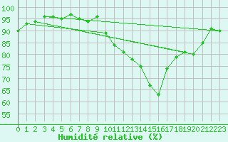 Courbe de l'humidit relative pour Limoges (87)