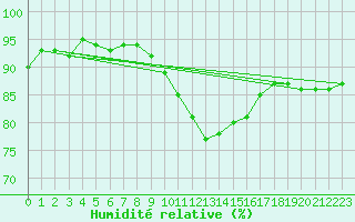 Courbe de l'humidit relative pour Guret Saint-Laurent (23)