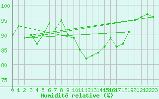 Courbe de l'humidit relative pour Memmingen