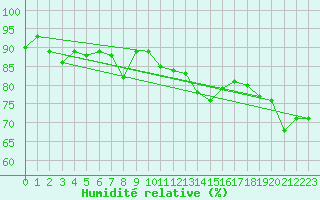 Courbe de l'humidit relative pour Westermarkelsdorf