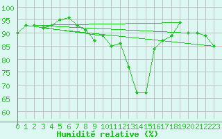 Courbe de l'humidit relative pour Spa - La Sauvenire (Be)