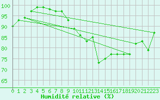 Courbe de l'humidit relative pour Inverbervie