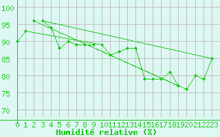Courbe de l'humidit relative pour Ploudalmezeau (29)