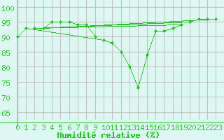 Courbe de l'humidit relative pour Estoher (66)