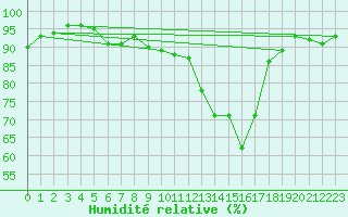 Courbe de l'humidit relative pour Bouveret
