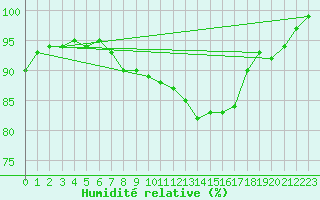 Courbe de l'humidit relative pour Melun (77)