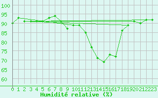 Courbe de l'humidit relative pour Frontenac (33)