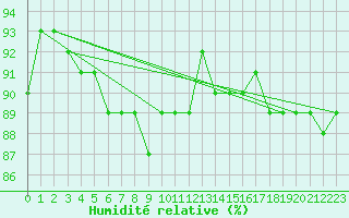 Courbe de l'humidit relative pour Vaagsli