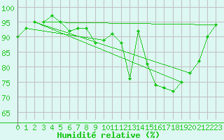 Courbe de l'humidit relative pour Auffargis (78)