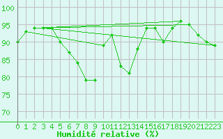 Courbe de l'humidit relative pour Roth