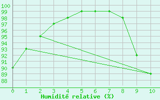Courbe de l'humidit relative pour gletons (19)