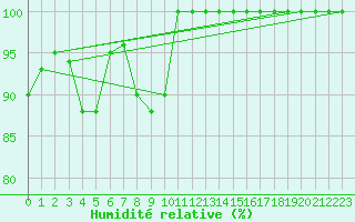Courbe de l'humidit relative pour Cairnwell