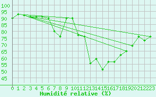 Courbe de l'humidit relative pour Delemont