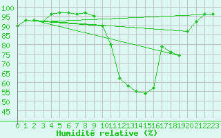 Courbe de l'humidit relative pour Cabrires-d'Avignon (84)