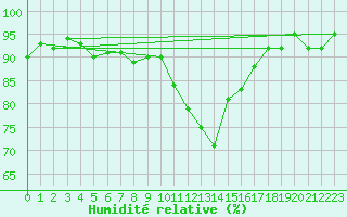Courbe de l'humidit relative pour La Chapelle-Montreuil (86)