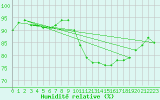 Courbe de l'humidit relative pour Deauville (14)