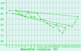 Courbe de l'humidit relative pour Eu (76)