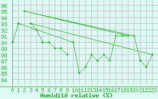 Courbe de l'humidit relative pour Aix-la-Chapelle (All)