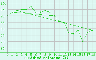 Courbe de l'humidit relative pour Ulkokalla