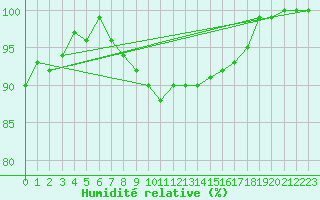 Courbe de l'humidit relative pour Chemnitz