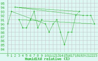 Courbe de l'humidit relative pour Bergerac (24)