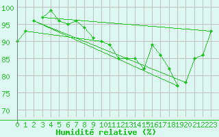 Courbe de l'humidit relative pour Koksijde (Be)