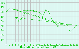 Courbe de l'humidit relative pour Jan (Esp)