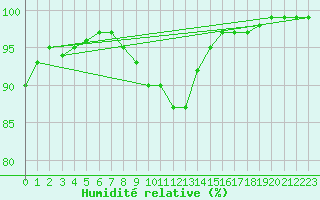 Courbe de l'humidit relative pour Salla kk