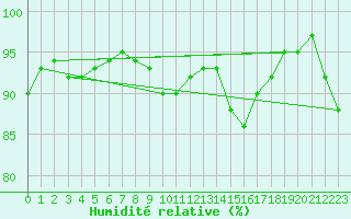 Courbe de l'humidit relative pour Bruxelles (Be)